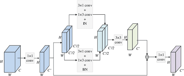 Figure 4 for MSFNet:Multi-scale features network for monocular depth estimation