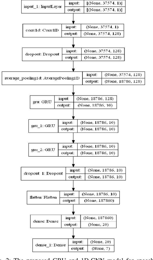 Figure 2 for Speech Emotion Recognition using Supervised Deep Recurrent System for Mental Health Monitoring