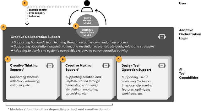 Figure 1 for Team Learning as a Lens for Designing Human-AI Co-Creative Systems