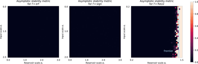 Figure 3 for Asymptotic Stability in Reservoir Computing
