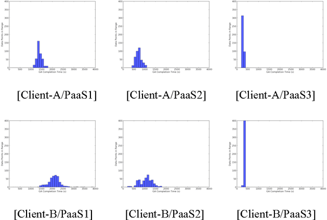 Figure 4 for Using Genetic Algorithms to Benchmark the Cloud