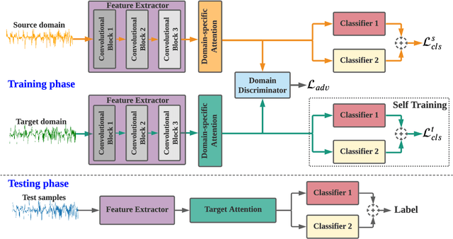 Figure 1 for Adversarial Domain Adaptation with Self-Training for EEG-based Sleep Stage Classification