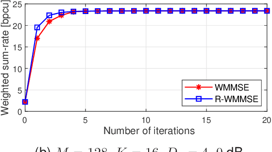 Figure 1 for Rethinking WMMSE: Can Its Complexity Scale Linearly with the Number of BS Antennas?