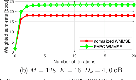 Figure 4 for Rethinking WMMSE: Can Its Complexity Scale Linearly with the Number of BS Antennas?