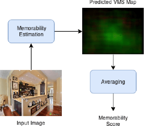 Figure 3 for Generating Memorable Images Based on Human Visual Memory Schemas