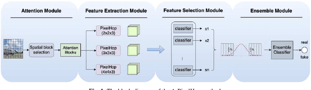 Figure 1 for A-PixelHop: A Green, Robust and Explainable Fake-Image Detector