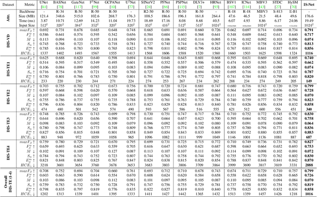Figure 3 for Highly Accurate Dichotomous Image Segmentation