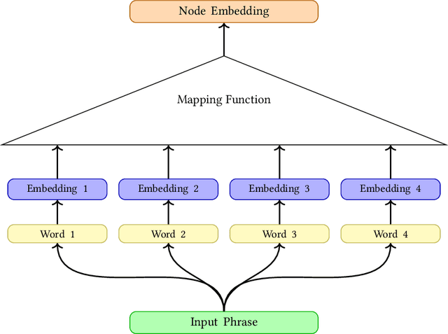 Figure 3 for Text2Node: a Cross-Domain System for Mapping Arbitrary Phrases to a Taxonomy