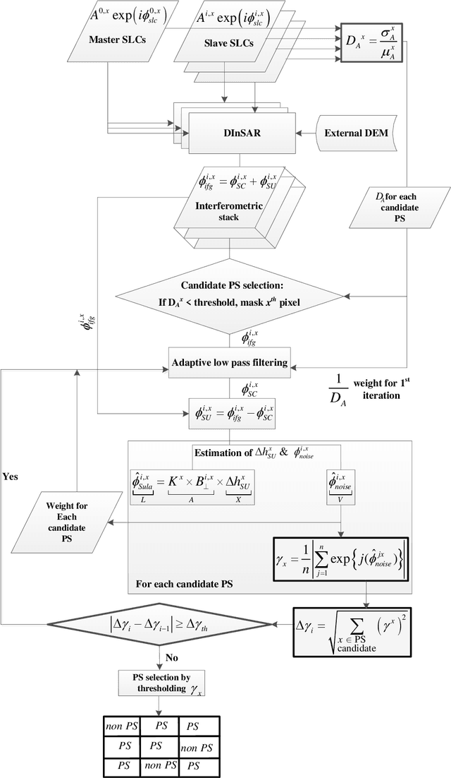 Figure 2 for Deep learning networks for selection of persistent scatterer pixels in multi-temporal SAR interferometric processing