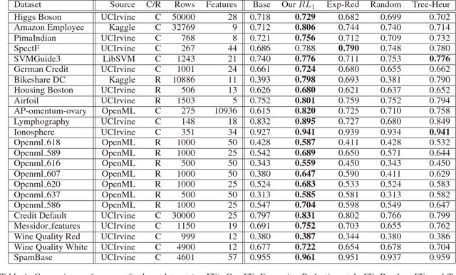 Figure 2 for Feature Engineering for Predictive Modeling using Reinforcement Learning