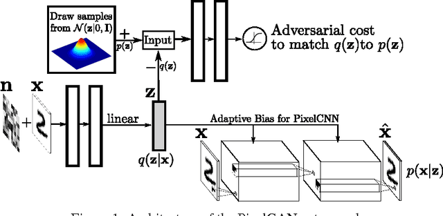 Figure 1 for PixelGAN Autoencoders
