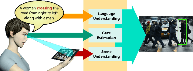 Figure 1 for Object Referring in Videos with Language and Human Gaze