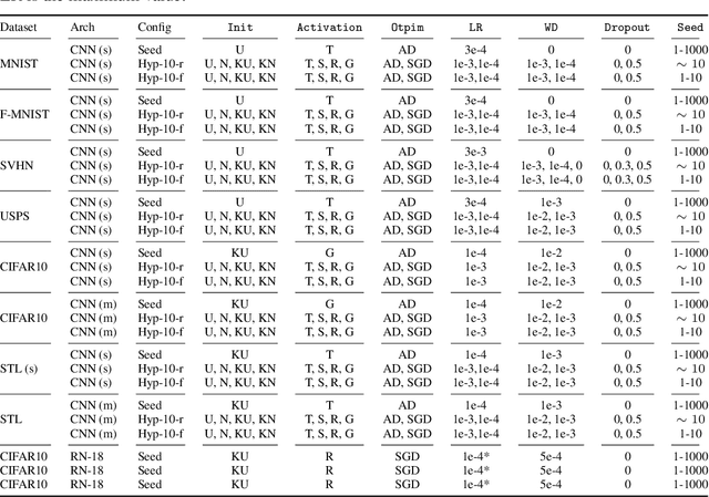 Figure 2 for Model Zoos: A Dataset of Diverse Populations of Neural Network Models