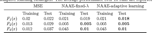 Figure 1 for Adopting Robustness and Optimality in Fitting and Learning