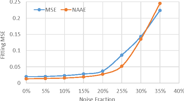 Figure 4 for Adopting Robustness and Optimality in Fitting and Learning