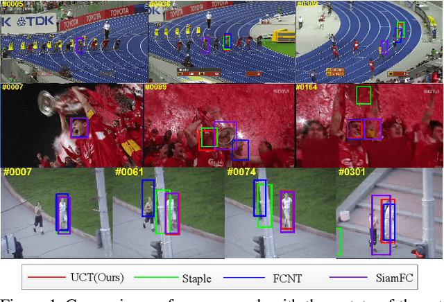 Figure 1 for UCT: Learning Unified Convolutional Networks for Real-time Visual Tracking