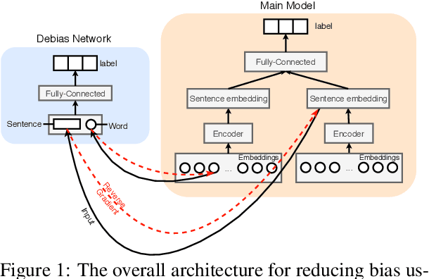 Figure 2 for Towards Robustifying NLI Models Against Lexical Dataset Biases