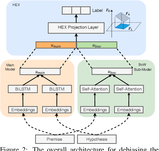 Figure 3 for Towards Robustifying NLI Models Against Lexical Dataset Biases