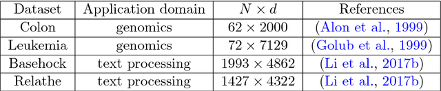 Figure 4 for A determinantal point process for column subset selection