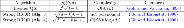 Figure 1 for A determinantal point process for column subset selection
