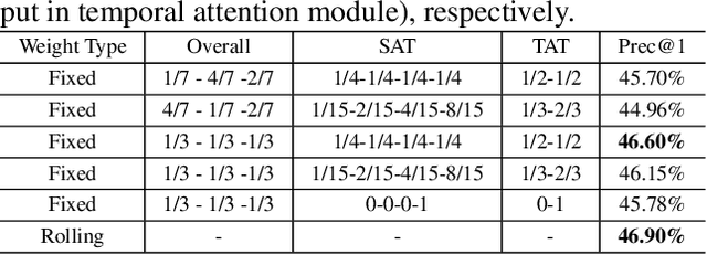 Figure 2 for Extreme Low Resolution Activity Recognition with Spatial-Temporal Attention Transfer