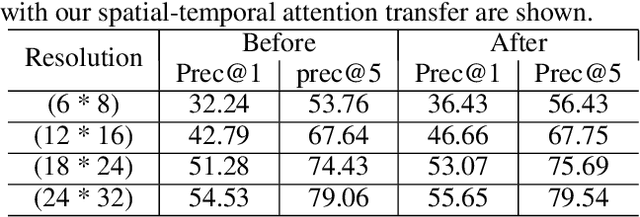 Figure 4 for Extreme Low Resolution Activity Recognition with Spatial-Temporal Attention Transfer