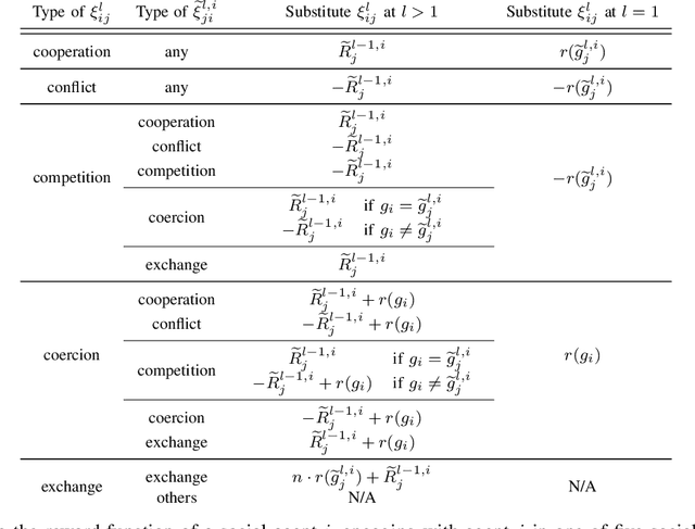 Figure 4 for Incorporating Rich Social Interactions Into MDPs