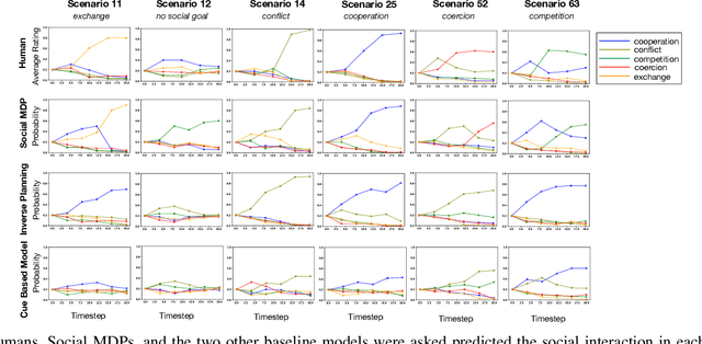 Figure 3 for Incorporating Rich Social Interactions Into MDPs
