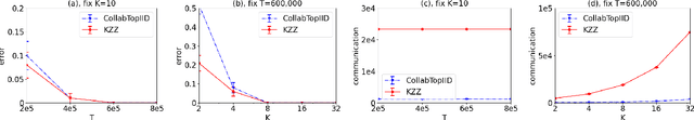 Figure 2 for Communication-Efficient Collaborative Best Arm Identification