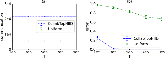 Figure 4 for Communication-Efficient Collaborative Best Arm Identification