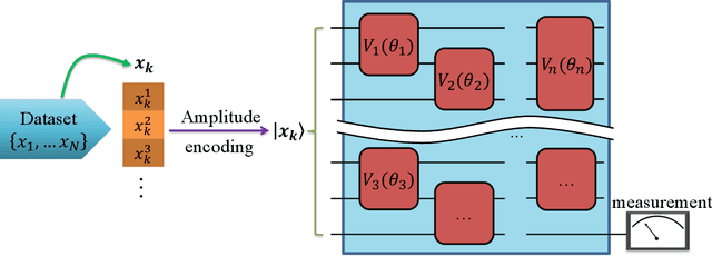 Figure 3 for Quantum Neural Network Classifiers: A Tutorial