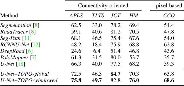 Figure 2 for Promoting Connectivity of Network-Like Structures by Enforcing Region Separation