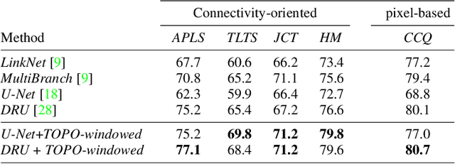 Figure 4 for Promoting Connectivity of Network-Like Structures by Enforcing Region Separation