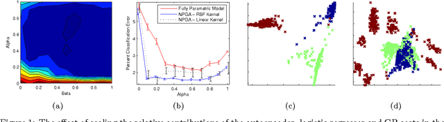 Figure 1 for On Nonparametric Guidance for Learning Autoencoder Representations