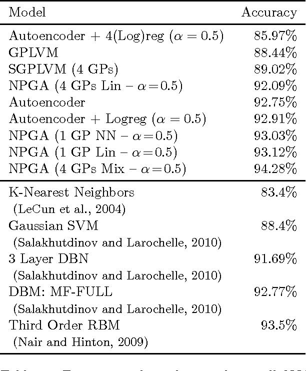 Figure 2 for On Nonparametric Guidance for Learning Autoencoder Representations