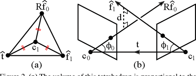 Figure 2 for Geometric Interpretations of the Normalized Epipolar Error