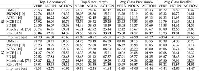 Figure 4 for Rolling-Unrolling LSTMs for Action Anticipation from First-Person Video