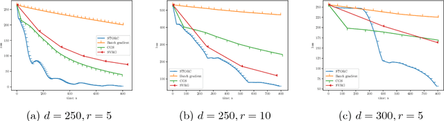 Figure 2 for Projection-Free Algorithms in Statistical Estimation