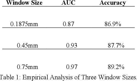 Figure 2 for Ultrasound Classification of Breast Masses Using a Comprehensive Nakagami Imaging and Machine Learning Framework