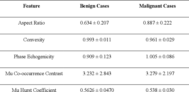 Figure 4 for Ultrasound Classification of Breast Masses Using a Comprehensive Nakagami Imaging and Machine Learning Framework