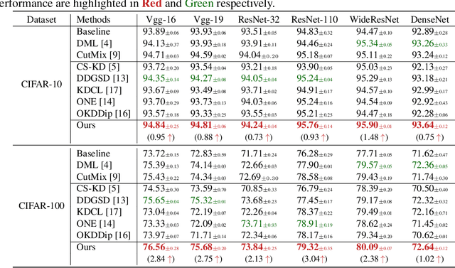 Figure 2 for Online Distillation with Mixed Sample Augmentation