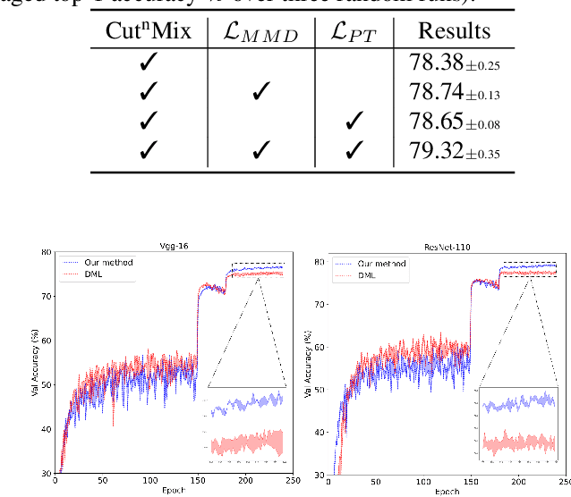 Figure 4 for Online Distillation with Mixed Sample Augmentation