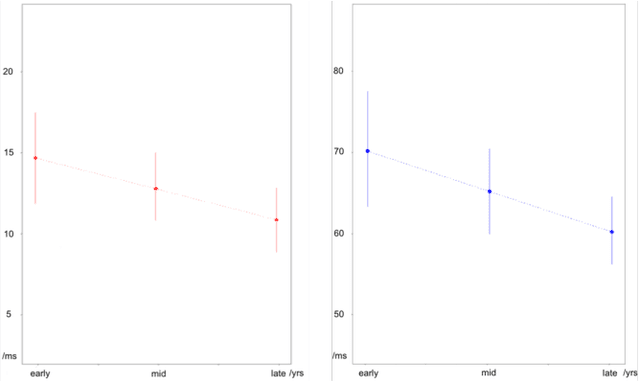 Figure 3 for The Trajectory of Voice Onset Time with Vocal Aging