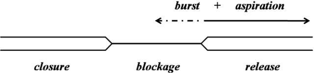 Figure 4 for The Trajectory of Voice Onset Time with Vocal Aging