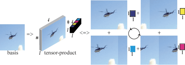 Figure 1 for Graph Regularized Tensor Sparse Coding for Image Representation