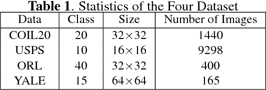 Figure 2 for Graph Regularized Tensor Sparse Coding for Image Representation