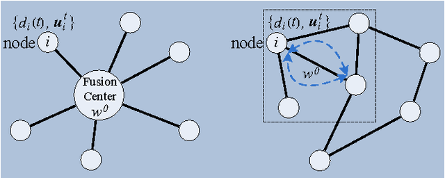 Figure 1 for Distributed Adaptive Networks: A Graphical Evolutionary Game-Theoretic View