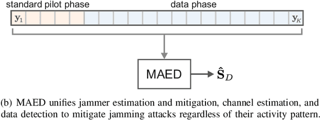 Figure 1 for Mitigating Smart Jammers in MU-MIMO via Joint Channel Estimation and Data Detection