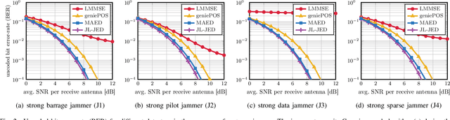 Figure 2 for Mitigating Smart Jammers in MU-MIMO via Joint Channel Estimation and Data Detection
