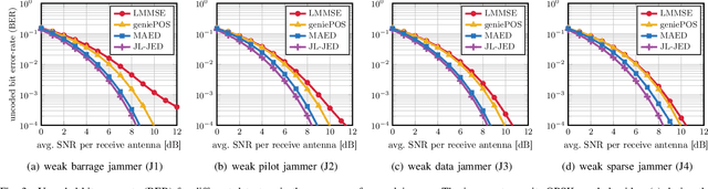 Figure 3 for Mitigating Smart Jammers in MU-MIMO via Joint Channel Estimation and Data Detection